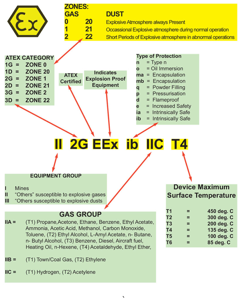 Atex Code